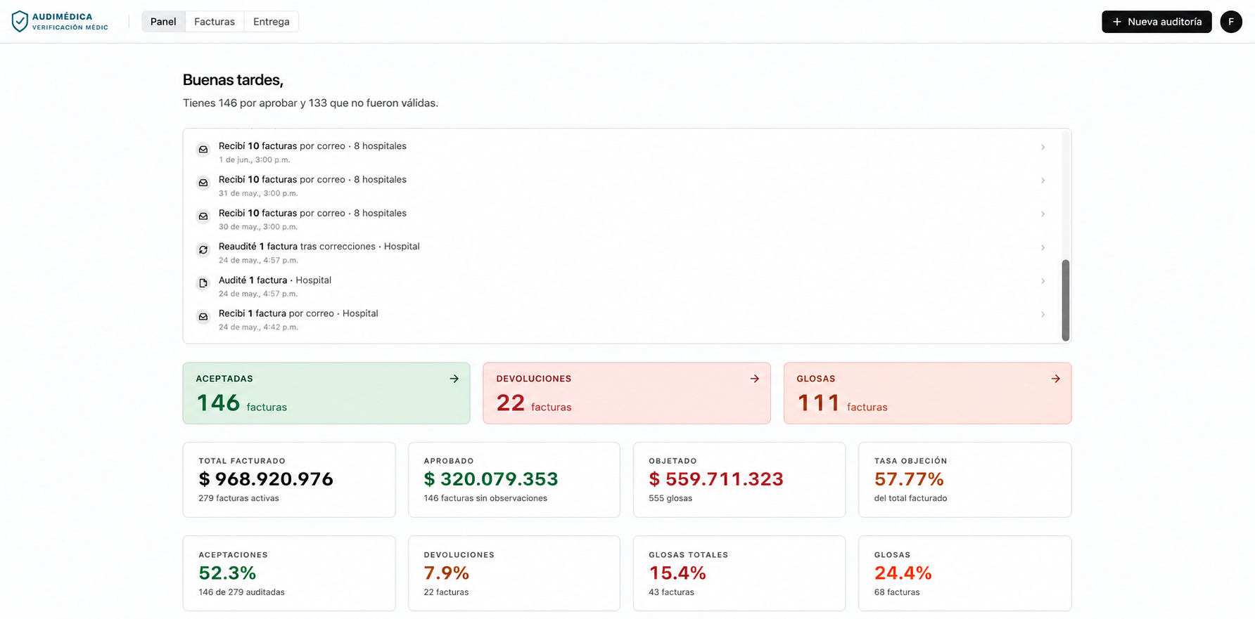 Dashboard de auditoría médica con métricas de facturas aceptadas, devoluciones, glosas, monto objetado y tasa de objeción